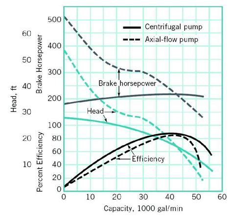 centrifugal pump amps vs flow|centrifugal pump amp draw.